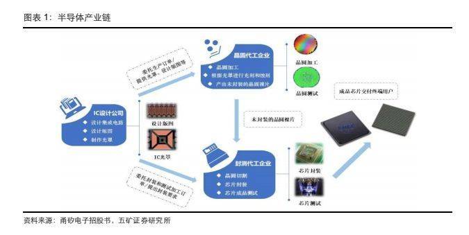 尊龙z6半导体封装半导体封装半导体封装行业深度：先进封装引领未来上游设备材料持续