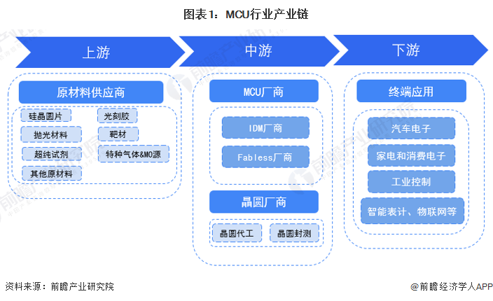 尊龙z6半导体封装半导体封装行业成本2023年中国MCU行业成本结构分析 原材料