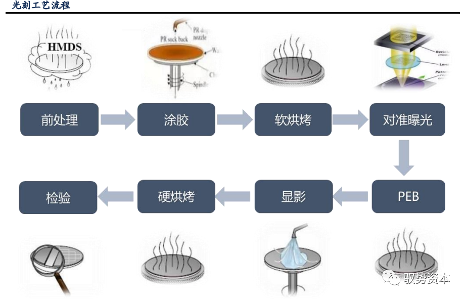 z6尊龙半导体制造半导体加工工艺流程半导体等精密电子器件制造的核心流程：光刻工艺