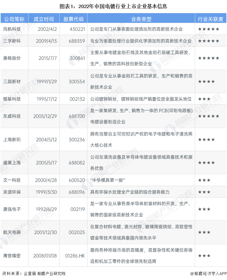 尊龙z6半导体封装半导体封装电镀行业【行业深度】洞察2022：中国电镀行业竞争格