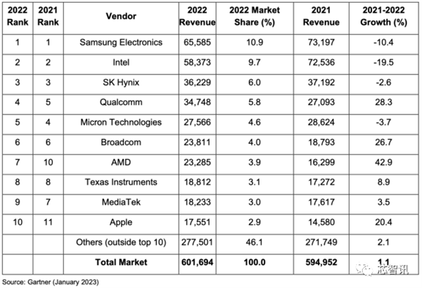 龙8国际头号玩家半导体制造半导体公司排名2022年全球前十大半导体厂商排名公布：