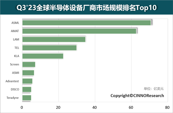 龙8头号玩家半导体制造半导体制造设备大全阿斯麦第一！全球十大半导体设备厂商排名来