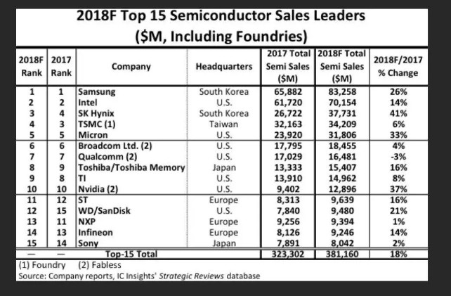 龙8国际头号玩家半导体制造半导体大厂有哪些全球前15大半导体厂排名出炉！三星远甩