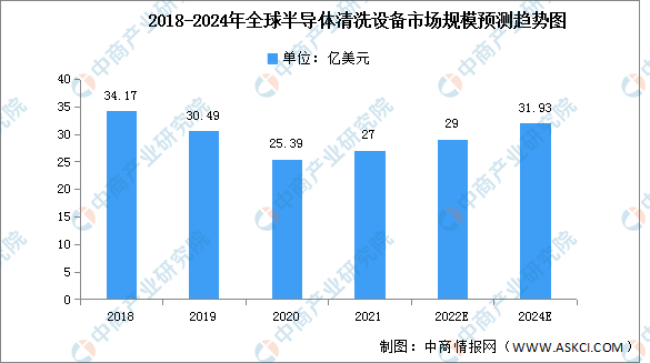 龙8国际头号玩家半导体制造设备介绍半导体制造半导体清洗设备2022年全球半导体清