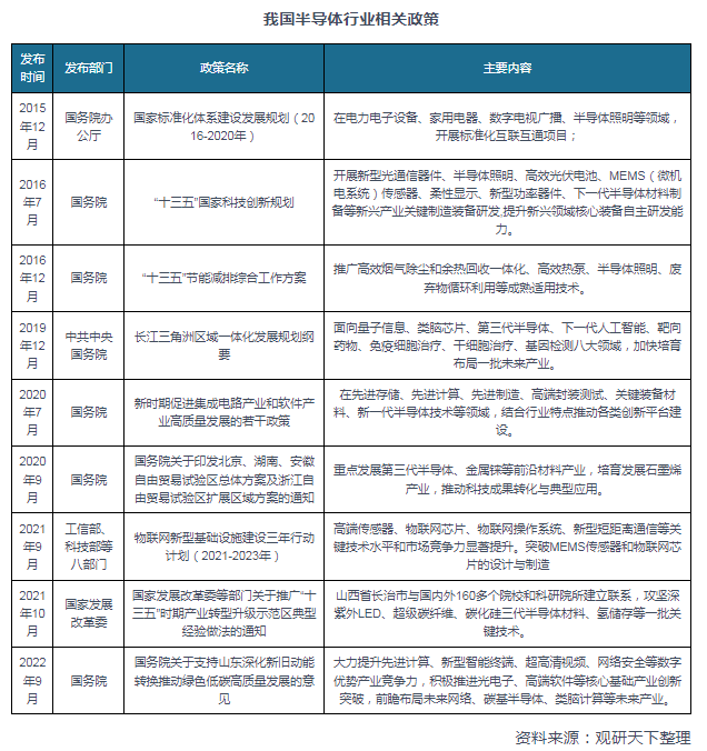 龙8头号玩家半导体制造半导体是指我国及部分省市半导体行业相关政策重点发展第三代半