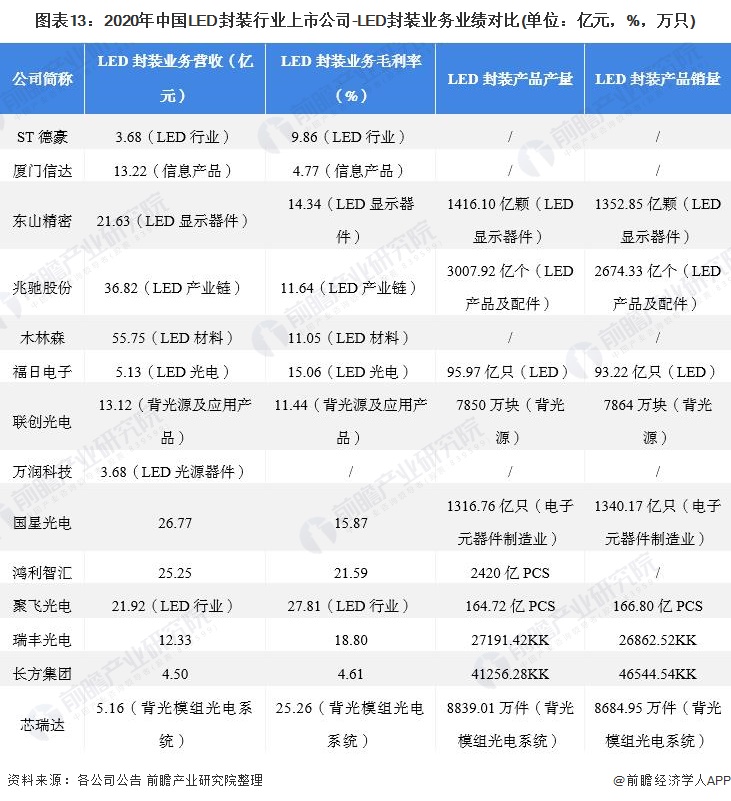 龙8国际头号玩家半导体封装半导体封装上市公司【最全】2021年中国LED封装行业