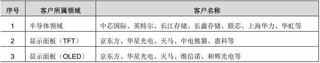 龙8头号玩家半导体制造半导体设备洗净服务A股申购富乐德(301297SZ)开启申