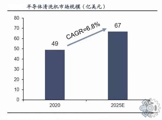 龙8头号玩家半导体制造半导体清洗预测在2024年全球半导体清洗设备市场规模将增到