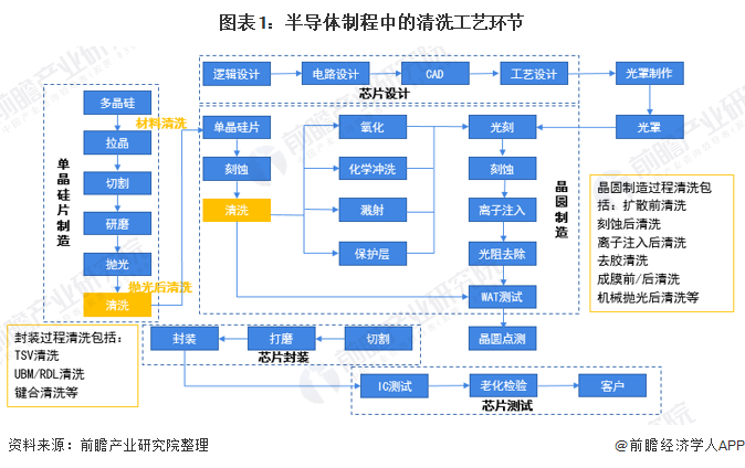 龙8国际头号玩家半导体制造半导体清洗机是什么2020年半导体清洁设备行业现状与发