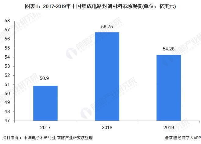 龙8国际头号玩家半导体封装半导体封装耗材2020年半导体封装材料行业市场发展现状