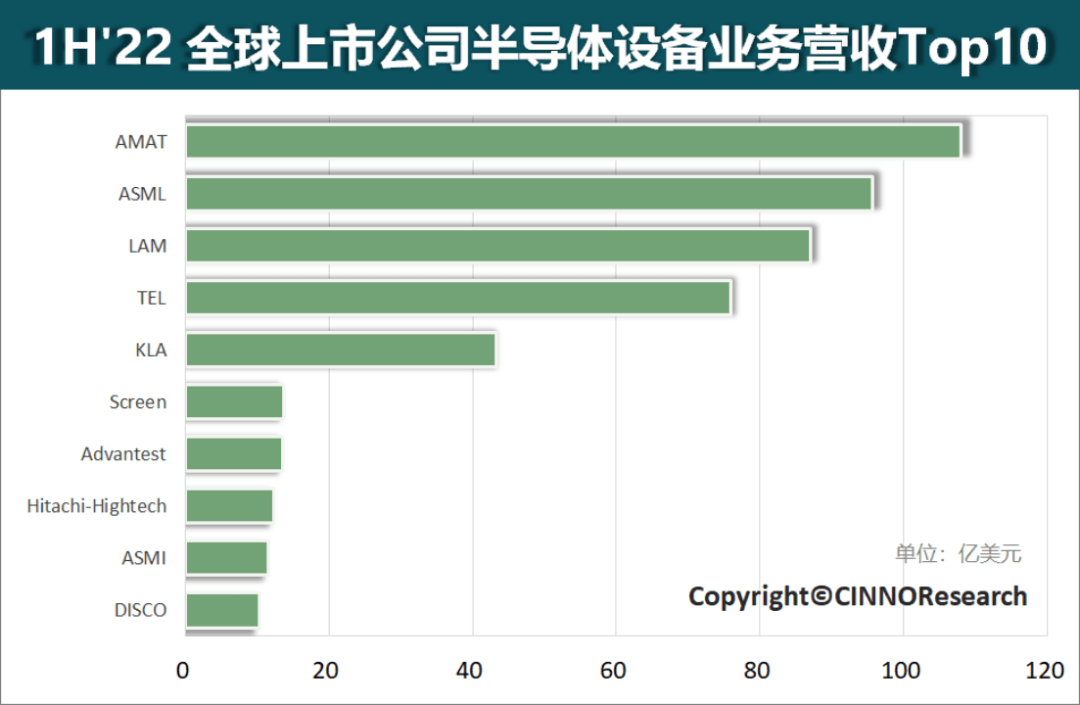 龙8头号玩家半导体制造半导体封装设备厂家全球半导体设备厂商营收排名Top10介绍