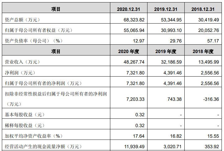 龙8头号玩家半导体制造半导体清洗厂家泛半导体设备清洗商富乐德冲刺IPO毛利率3年