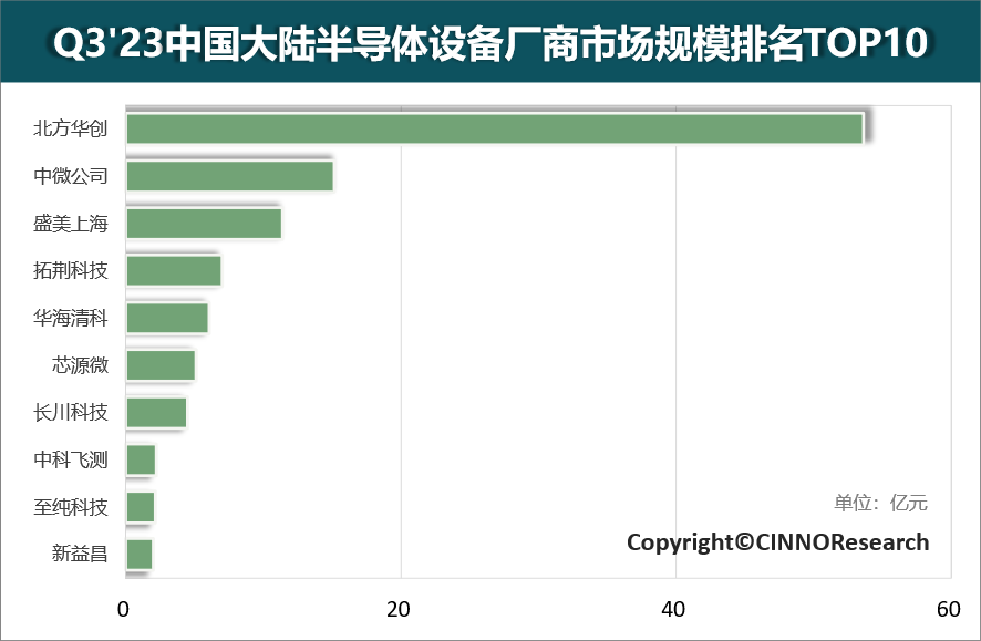 龙8头号玩家半导体制造半导体封装设备厂家CINNOResearch：Q3中国半导