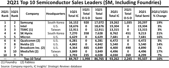 龙8头号玩家半导体制造半导体公司名录大全十大半导体厂商最新排名：高通第六联发科第