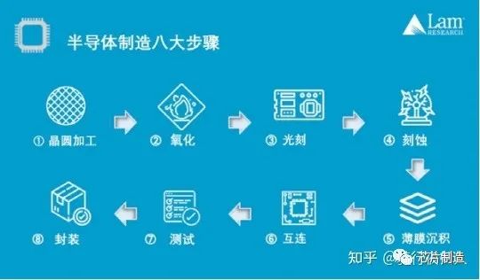 龙8国际头号玩家半导体制造半导体工艺基本流程半导体制造全流程