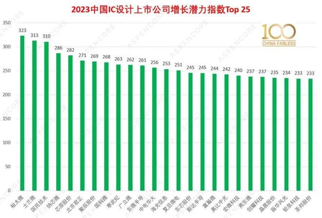 龙8头号玩家半导体制造半导体设计公司排名100家中国芯片设计上市公司排名