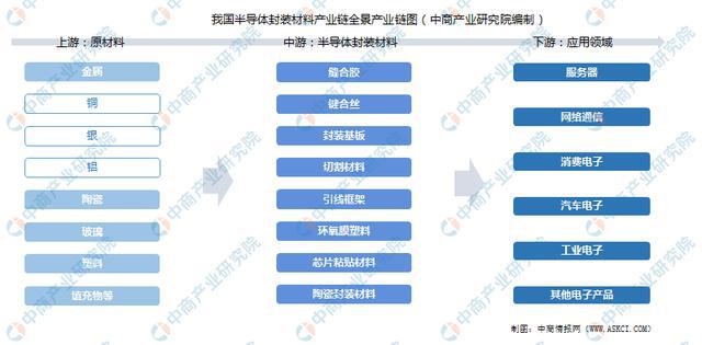 龙8国际头号玩家半导体封装芯片的封装材料2022年中国半导体封装材料产业链全景图