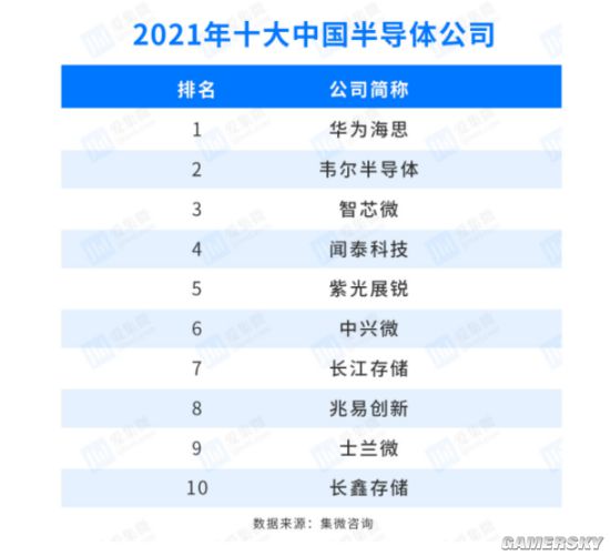 龙8国际头号玩家半导体制造半导体公司国内排名中国半导体企业百强榜公布华为海思位列