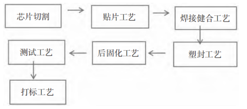 龙8头号玩家半导体封装半导体封装流程详解半导体封装工艺流程概述