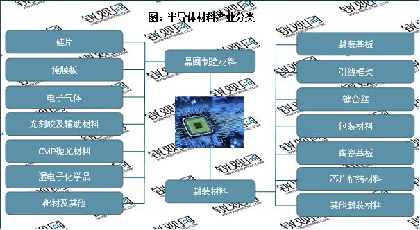 龙8头号玩家半导体制造半导体材料一览表2023半导体材料产业链梳理（行业产业链及