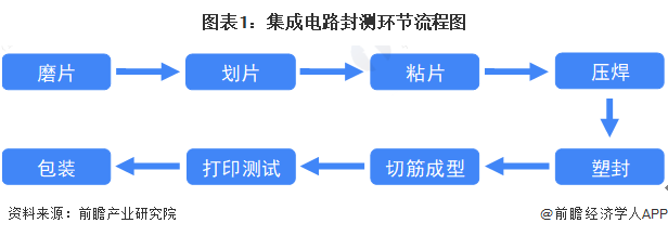 龙8头号玩家半导体封装半导体封装dtr今年下半年复苏增快！预计2028年先进封装