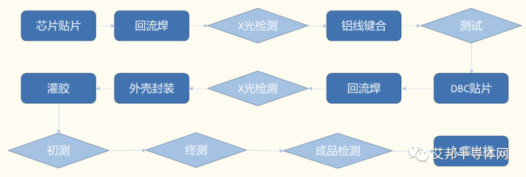 龙8国际头号玩家半导体封装封装工艺流程详解IGBT模块封装工艺流程IGBT封装技