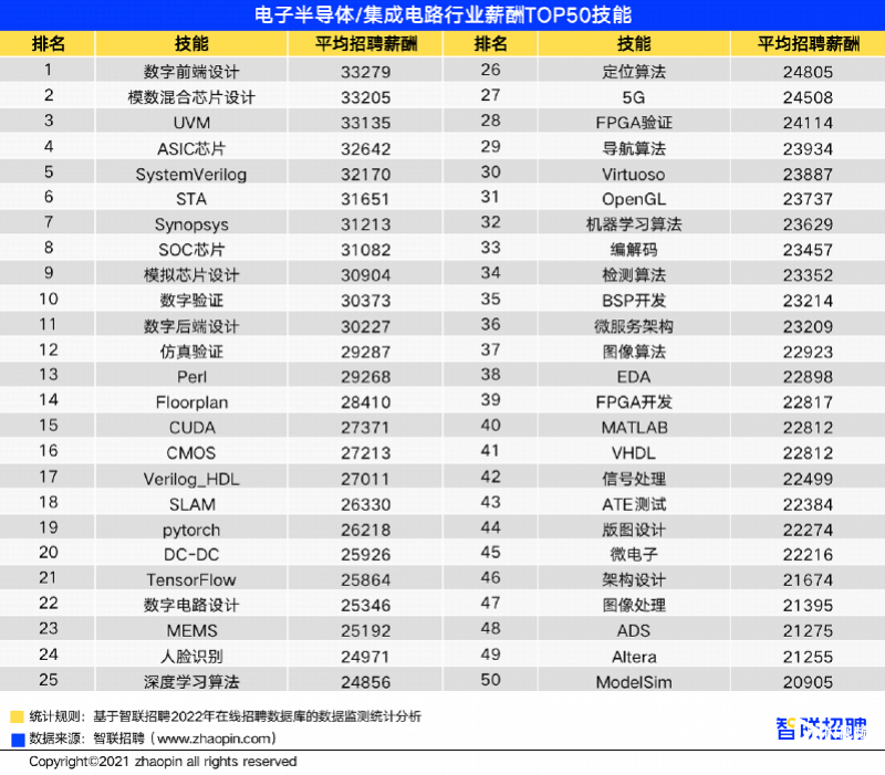 龙8国际头号玩家半导体制造半导体能干什么电子半导体业平均月薪过万这个岗位超3万！