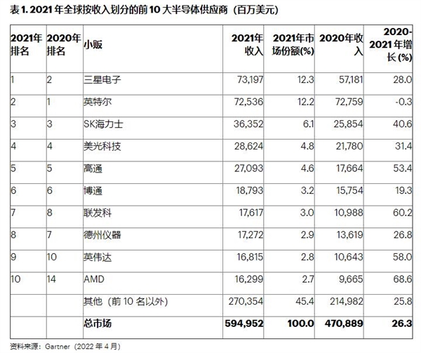 龙8头号玩家半导体制造半导体行业企业排名2021年半导体企业营收TOP10排名：