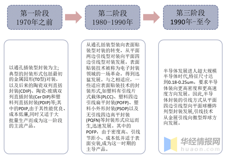 龙8头号玩家半导体封装半导体封装的特点中国封装基板行业市场全景评估及投资方向研究