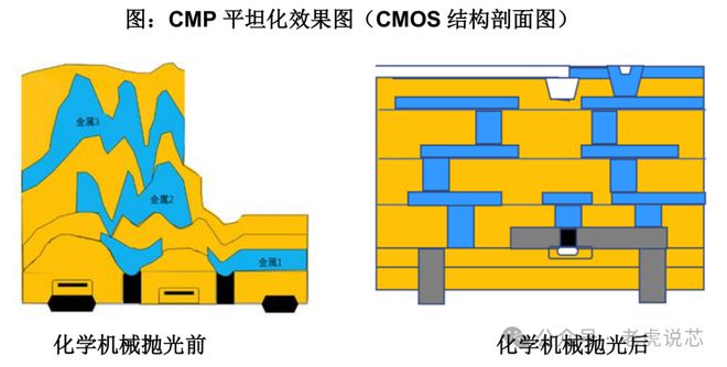 龙8国际头号玩家半导体制造半导体制造全过程CMP：半导体制造工艺的平滑艺术