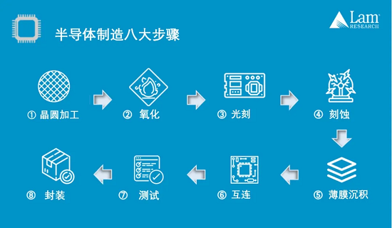 龙8头号玩家半导体封装 文章半导体制造半导体生成工艺流程揭秘半导体制造全流程（上