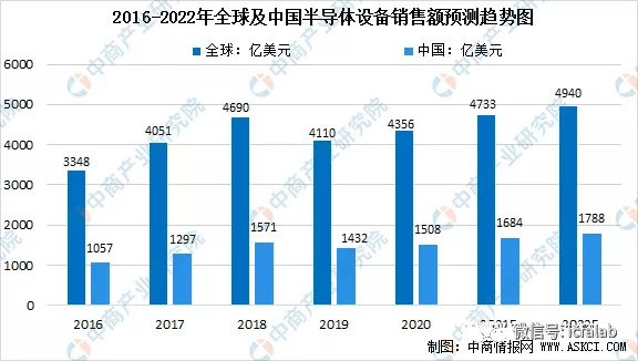 龙8国际头号玩家半导体制造半导体生产设备2022年全球半导体设备现状光刻机占比近