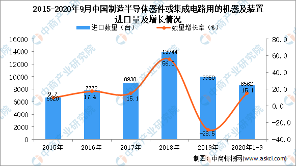 龙8国际头号玩家半导体封装 文章半导体制造半导体制造设备进口2020年1-9月中