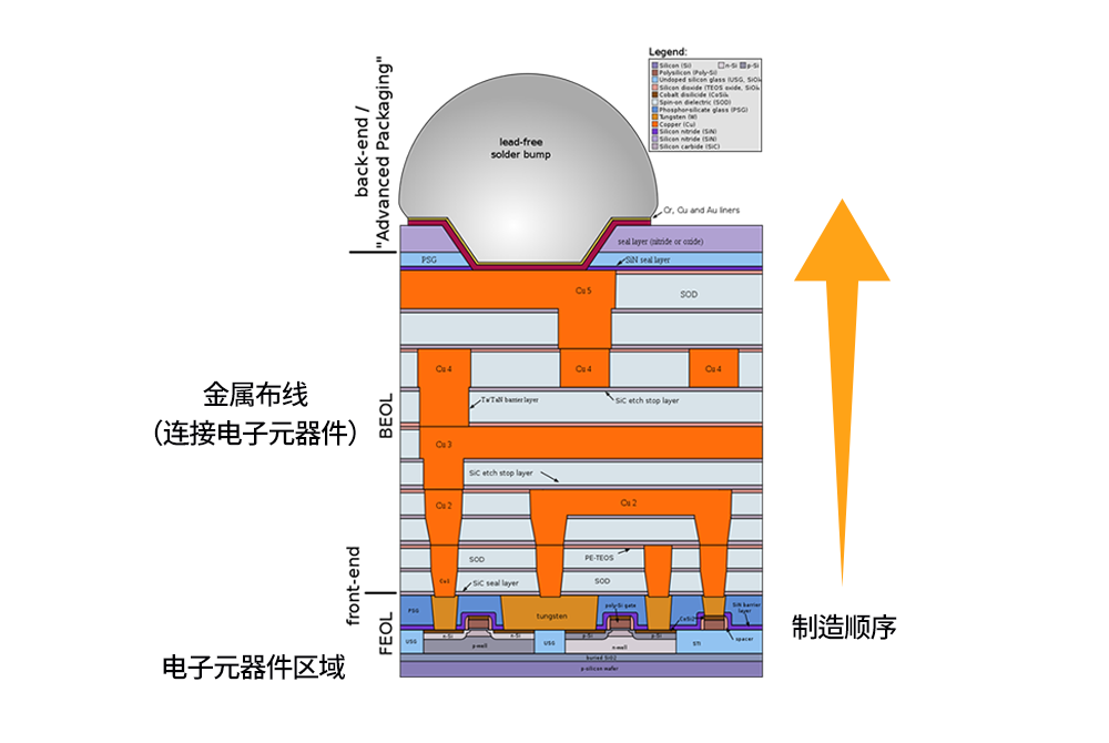 龙8国际头号玩家半导体化学清洗蚀刻半导体制造半导体生产八大工艺半导体前端工艺：半