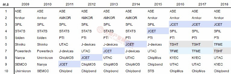 龙8头号玩家半导体封装十大封装公司排名2009-18年全球前十大封装测试代工企业