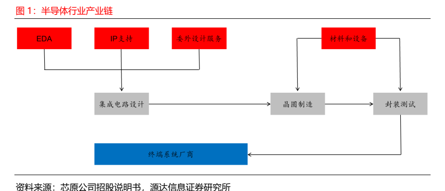 龙8long8多重因素共振半导体行业景气度有望加速上行