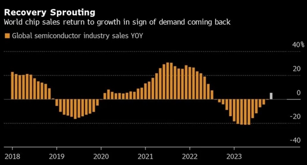 龙8long8半导体业迎来曙光！SIA：全球一年多来首次月度收入增长