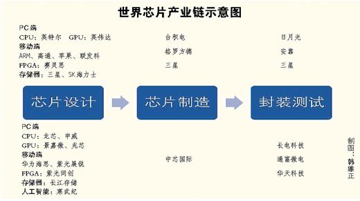 世界芯片产业中的中国方阵：而今迈步从“芯”越