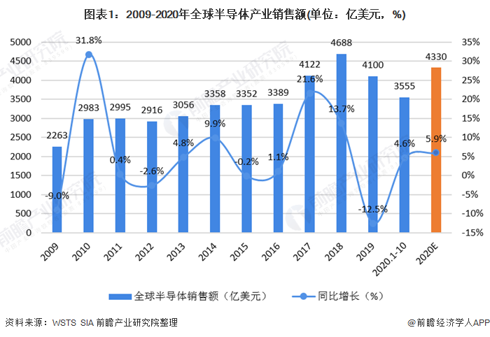 龙8long82020年全球半导体行业市场现状与发展前景分析 市场逐渐回暖