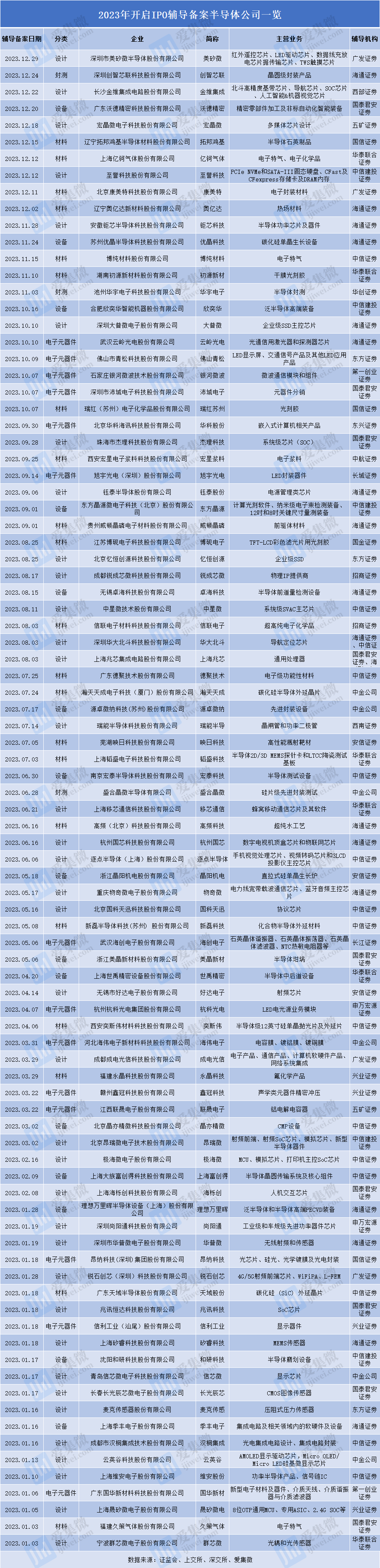 龙8long8半导体产业IPO辅导数量激增 多家企业被终止后“改道”北交所