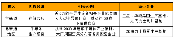 龙8long8看全球 韩国半导体与集成电路产业分析