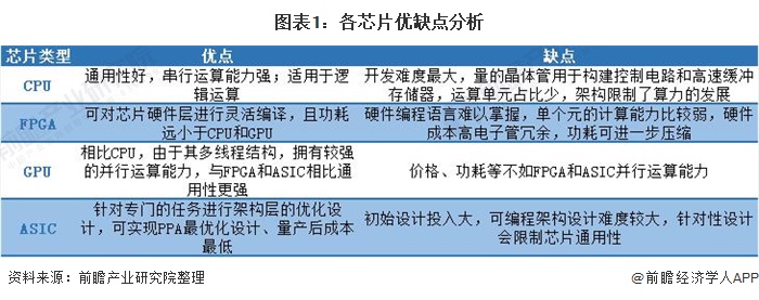 龙8long82021年全球人工智能芯片行业市场现状与发展趋势分析 专用芯片将成