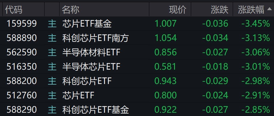 龙8long8芯片板块早盘集体调整多只相关ETF跌约3%