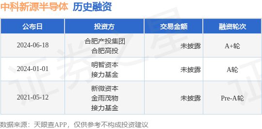 龙8long8中科新源半导体公布A+轮融资投资方为合肥产投集团、合肥高投等