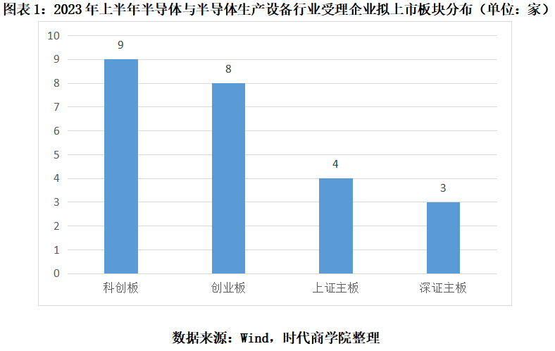 龙8long82023半导体行业IPO半年报：新受理和上会企业数腰斩近七成新股超