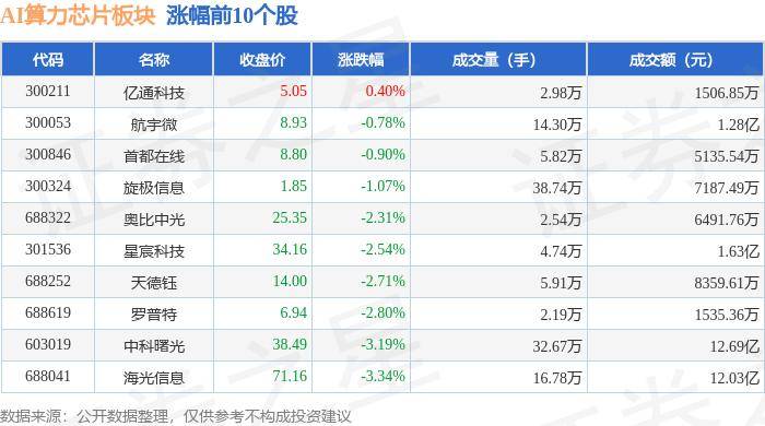 AI算力芯片板块6月25日跌394%恒烁股份领跌主力资金净流出1302亿元