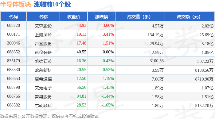 半导体板块6月25日跌398%纳芯微领跌北向资金增持1282亿元