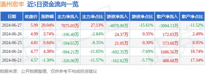 6月27日温州宏丰涨停分析：5G碳化硅第三代半导体概念热股