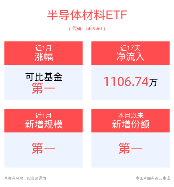 半导体巨头酝酿涨价！半导体材料ETF(562590)受资金关注