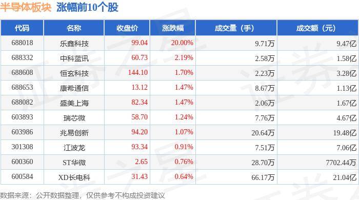 半导体板块6月27日跌158%上海贝岭领跌主力资金净流出1973亿元